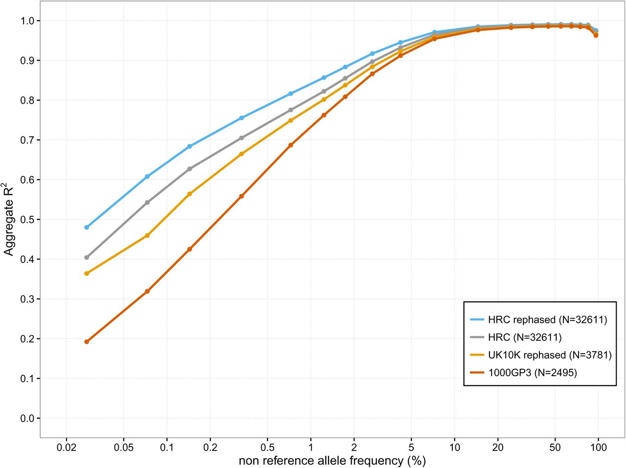 Imputation of low-coverage sequencing data from 150,119 UK Biobank